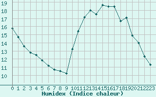 Courbe de l'humidex pour Corsept (44)