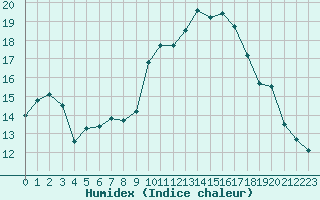 Courbe de l'humidex pour Biscarrosse (40)