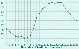 Courbe de l'humidex pour Saint-Maximin-la-Sainte-Baume (83)