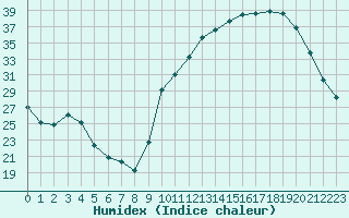 Courbe de l'humidex pour La Poblachuela (Esp)