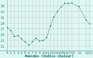 Courbe de l'humidex pour Melun (77)