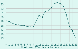 Courbe de l'humidex pour Avord (18)