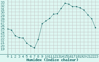 Courbe de l'humidex pour Sant Quint - La Boria (Esp)