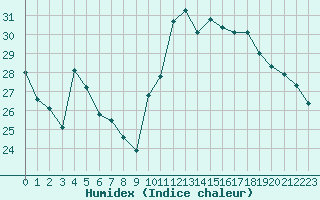 Courbe de l'humidex pour Biarritz (64)