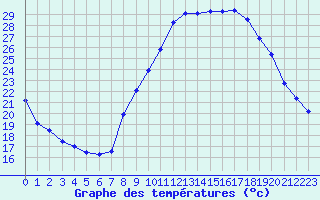 Courbe de tempratures pour Albi (81)