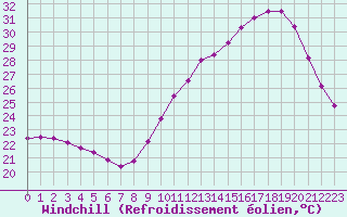 Courbe du refroidissement olien pour Dax (40)
