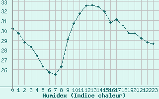 Courbe de l'humidex pour Biarritz (64)