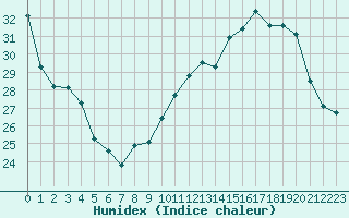 Courbe de l'humidex pour Marignane (13)