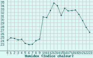 Courbe de l'humidex pour Saint-Georges-d'Oleron (17)