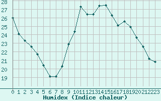 Courbe de l'humidex pour Boulogne (62)