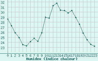 Courbe de l'humidex pour Sainte-Genevive-des-Bois (91)