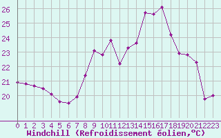 Courbe du refroidissement olien pour Biarritz (64)