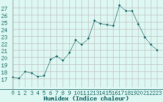 Courbe de l'humidex pour Le Havre - Octeville (76)