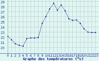 Courbe de tempratures pour Toulon (83)