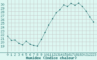 Courbe de l'humidex pour La Poblachuela (Esp)