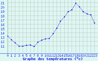 Courbe de tempratures pour Cabestany (66)