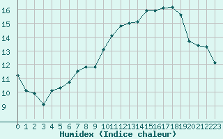 Courbe de l'humidex pour Trgueux (22)