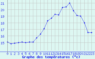 Courbe de tempratures pour Lannion (22)