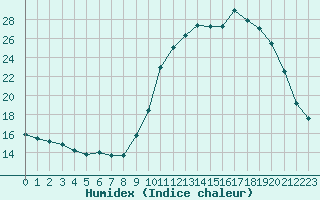 Courbe de l'humidex pour Ploeren (56)