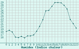 Courbe de l'humidex pour Les Herbiers (85)