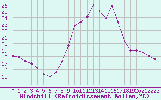 Courbe du refroidissement olien pour Gros-Rderching (57)
