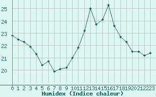 Courbe de l'humidex pour Lanvoc (29)