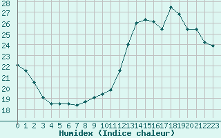 Courbe de l'humidex pour Bridel (Lu)