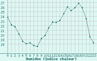 Courbe de l'humidex pour Nevers (58)