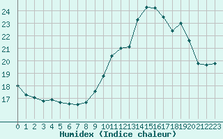 Courbe de l'humidex pour Ile de Groix (56)