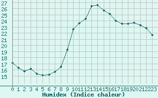 Courbe de l'humidex pour Forceville (80)