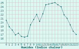 Courbe de l'humidex pour Grimentz (Sw)