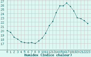 Courbe de l'humidex pour Saint-Laurent-du-Pont (38)