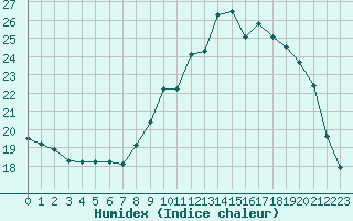 Courbe de l'humidex pour Saint-Michel-Mont-Mercure (85)