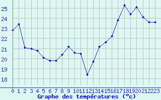 Courbe de tempratures pour Roujan (34)