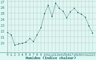 Courbe de l'humidex pour Toussus-le-Noble (78)