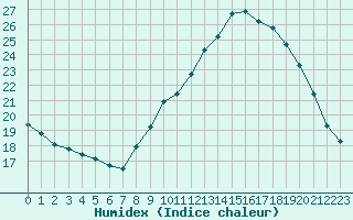 Courbe de l'humidex pour Saint-Auban (04)