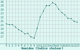 Courbe de l'humidex pour Ile d'Yeu - Saint-Sauveur (85)