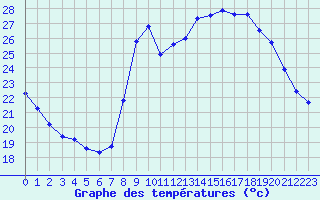 Courbe de tempratures pour Aniane (34)