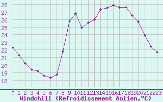 Courbe du refroidissement olien pour Aniane (34)