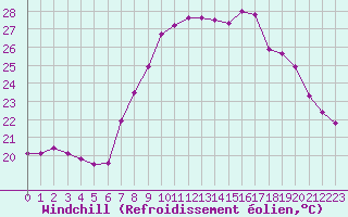 Courbe du refroidissement olien pour Cap Corse (2B)
