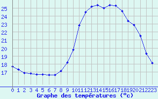 Courbe de tempratures pour Ploeren (56)