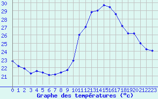 Courbe de tempratures pour Roujan (34)