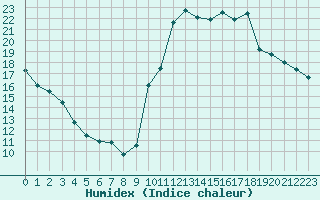 Courbe de l'humidex pour Beaucroissant (38)