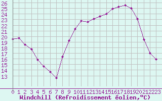 Courbe du refroidissement olien pour Sanary-sur-Mer (83)