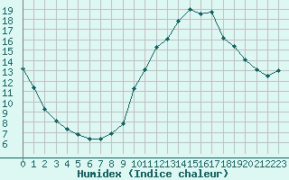 Courbe de l'humidex pour Forceville (80)