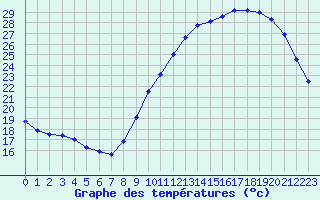 Courbe de tempratures pour Ploeren (56)