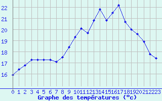 Courbe de tempratures pour Marquise (62)