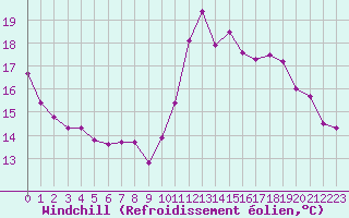 Courbe du refroidissement olien pour Cabestany (66)