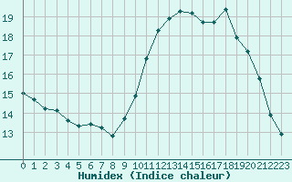 Courbe de l'humidex pour Sarzeau (56)