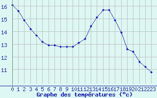 Courbe de tempratures pour Les Pennes-Mirabeau (13)